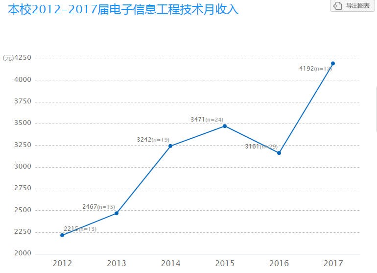 圖7 就業現狀滿意度圖 8 就業現狀滿意度圖 9 就業現狀不滿意的原因5.